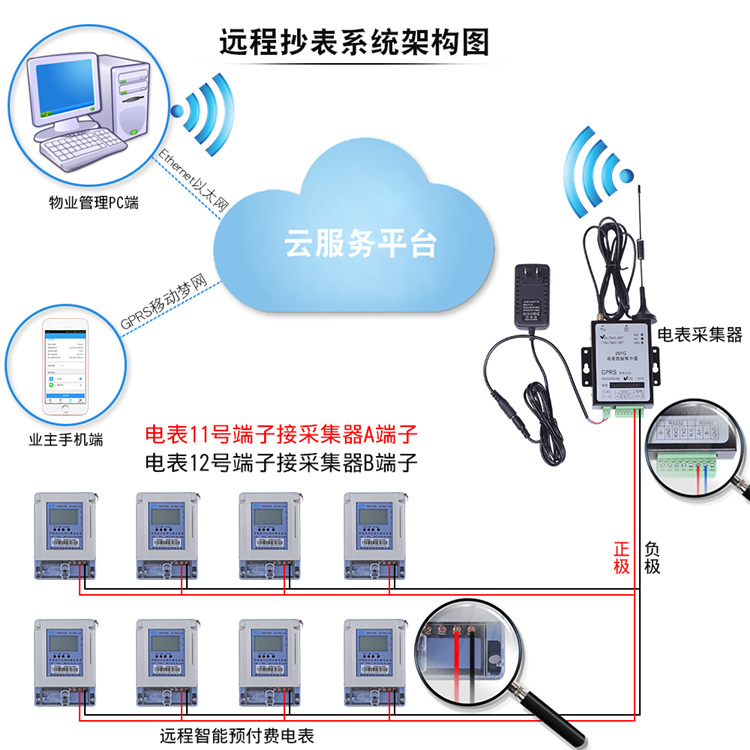 智能電表遠(yuǎn)程抄表解決方案